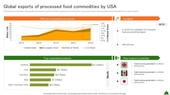 Global Exports Of Processed Food Commodities By Usa Industry Analysis Of Food Summary PDF