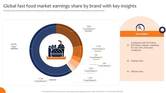 Global Fast Food Market Earnings Share By Brand With Key Insights Structure PDF