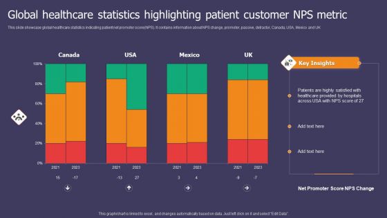 Global Healthcare Statistics Highlighting Patient Customer NPS Metric Ppt Summary Graphics Pictures PDF