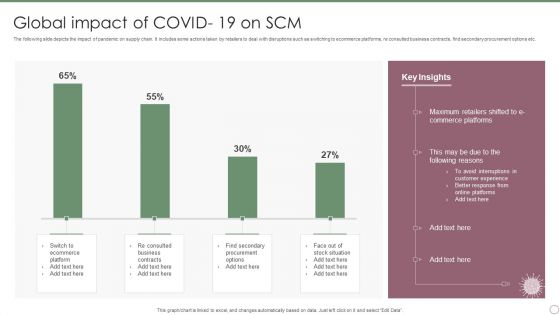 Global Impact Of COVID 19 On SCM Ppt PowerPoint Presentation File Sample PDF
