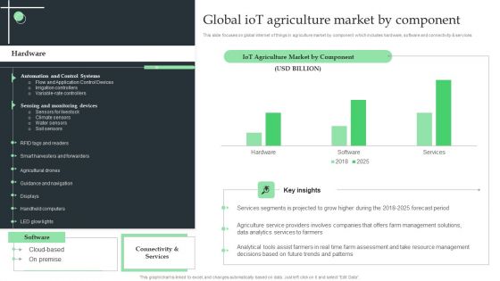 Global Iot Agriculture Market By Component Ppt Infographics Slides PDF