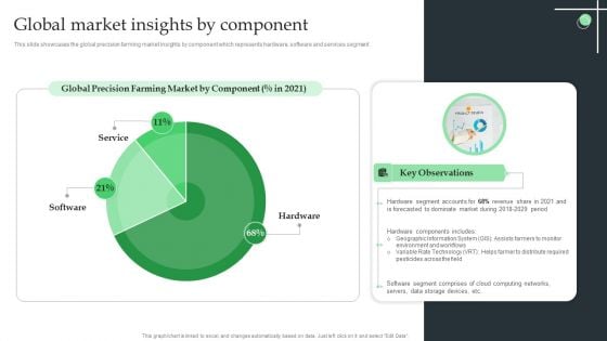 Global Market Insights By Component Ppt Infographic Template Background Designs PDF