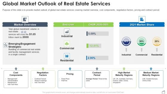 Global Market Outlook Of Real Estate Services Ppt Model Portrait PDF