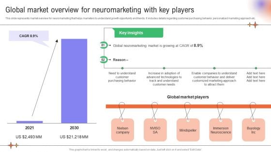 Global Market Overview For Neuromarketing With Utilizing Neuromarketing Technique Themes PDF