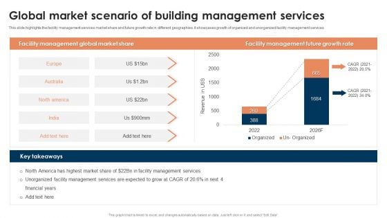 Global Market Scenario Of Building Management Services Ppt Pictures Layouts PDF