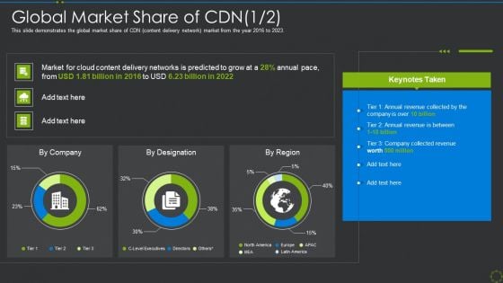 Global Market Share Of Cdn Market Ppt Show Inspiration PDF