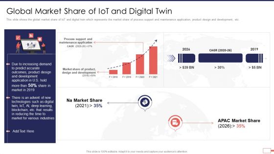 Global Market Share Of Iot And Digital Twin Microsoft PDF