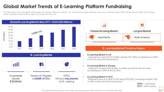 Global Market Trends Of E Learning Platform Fundraising Ppt Icon Maker PDF