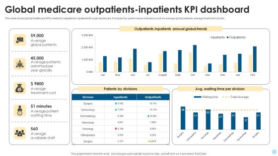 Global Medicare Outpatients Inpatients Kpi Dashboard Template PDF