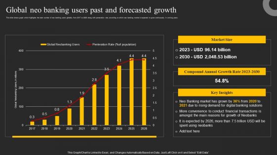 Global Neo Banking Users Past And Forecasted Growth Ppt Infographic Template Example Introduction PDF