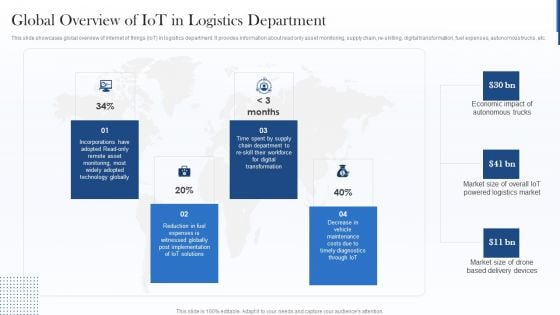 Global Overview Of Iot In Logistics Department Diagrams PDF