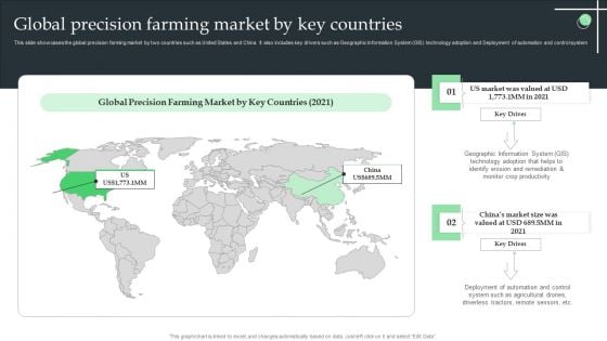 Global Precision Farming Market By Key Countries Ppt Portfolio Microsoft PDF