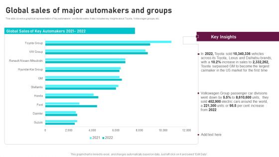 Global Sales Of Major Automakers And Groups Global Automotive Manufacturing Market Analysis Pictures PDF
