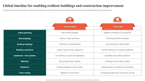 Global Timeline For Enabling Resilient Buildings And Construction Improvement Pictures PDF