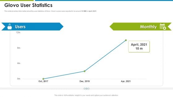 Glovo Courier Service Investor Glovo User Statistics Ppt PowerPoint Presentation File Graphics Tutorials PDF