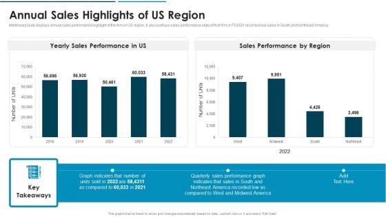 Go To Market Approach For New Product Annual Sales Highlights Of US Region Elements PDF