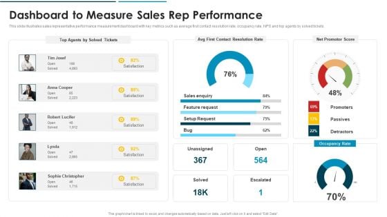 Go To Market Approach For New Product Dashboard To Measure Sales Rep Performance Formats PDF