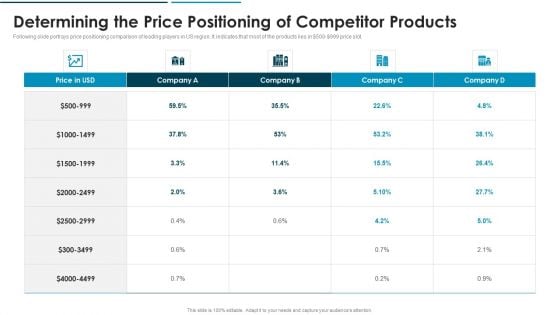 Go To Market Approach For New Product Determining The Price Positioning Of Competitor Products Formats PDF