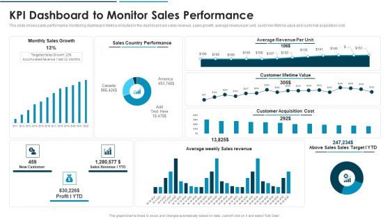 Go To Market Approach For New Product KPI Dashboard To Monitor Sales Performance Clipart PDF