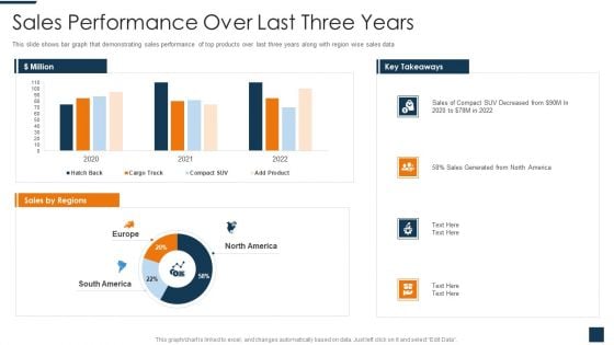 Go To Market Strategy For New Product Sales Performance Over Last Three Years Guidelines PDF