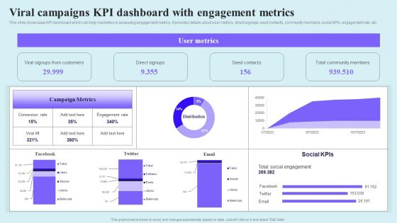 Go Viral Campaign Strategies To Increase Engagement Viral Campaigns KPI Dashboard With Engagement Demonstration PDF