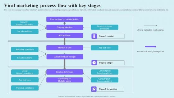 Go Viral Campaign Strategies To Increase Engagement Viral Marketing Process Flow With Key Stages Graphics PDF
