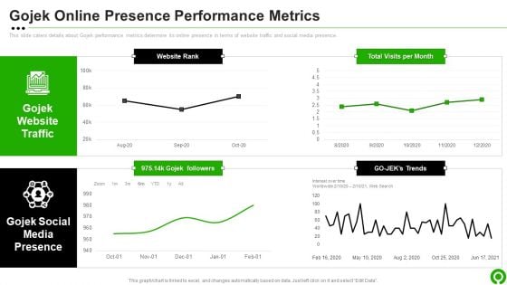 Gojek Investor Capital Financing Pitch Deck Gojek Online Presence Performance Metrics Guidelines PDF
