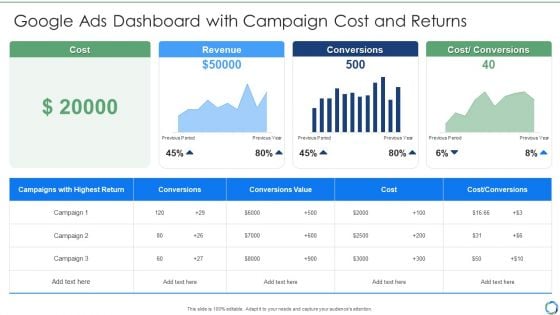 Google Ads Dashboard With Campaign Cost And Returns Template PDF