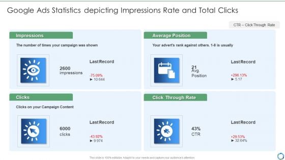 Google Ads Statistics Depicting Impressions Rate And Total Clicks Template PDF