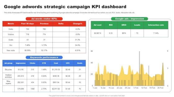 Google Adwords Strategic Campaign KPI Dashboard Topics PDF