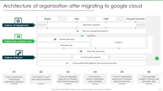 Google Cloud Computing System Architecture Of Organization After Migrating To Google Cloud Brochure PDF