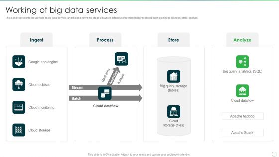 Google Cloud Computing System Working Of Big Data Services Brochure PDF