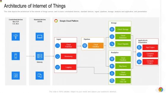 Google Cloud Console IT Architecture Of Internet Of Things Ppt Layouts Templates PDF