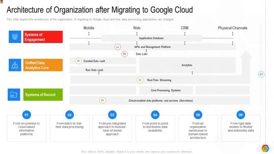 Google Cloud Console IT Architecture Of Organization After Migrating To Google Cloud Ppt Summary Icon PDF