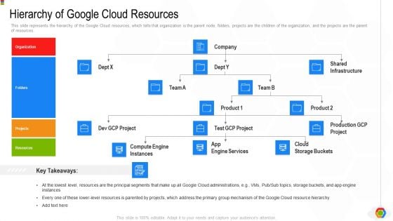 Google Cloud Console IT Hierarchy Of Google Cloud Resources Ppt Ideas Templates PDF