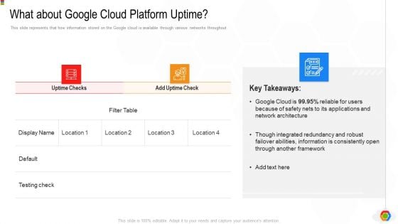 Google Cloud Console IT What About Google Cloud Platform Uptime Ppt Show Grid PDF