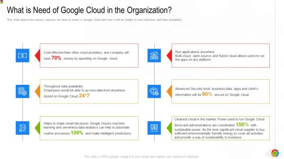 Google Cloud Console IT What Is Need Of Google Cloud In The Organization Ppt Visual Aids Example File PDF