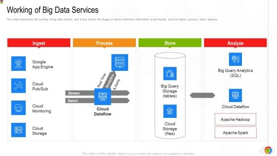 Google Cloud Console IT Working Of Big Data Services Ppt Gallery Clipart PDF