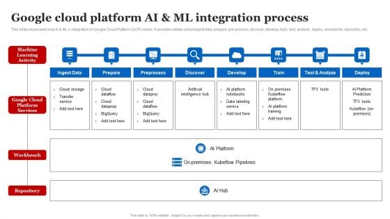 Google Cloud Platform AI AD ML Integration Process Slides PDF