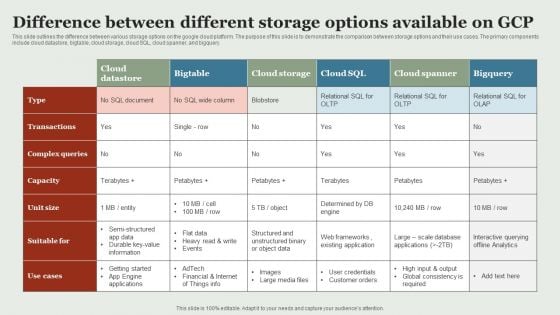 Google Cloud Service Models Difference Between Different Storage Options Available On GCP Infographics PDF