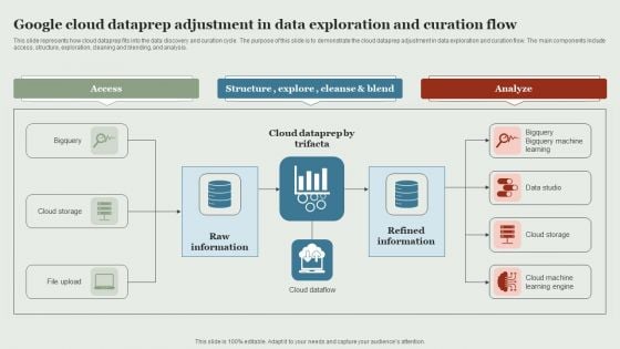 Google Cloud Service Models Google Cloud Dataprep Adjustment In Data Exploration And Curation Slides PDF