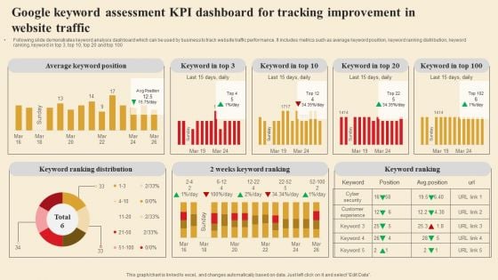 Google Keyword Assessment KPI Dashboard For Tracking Improvement In Website Traffic Infographics PDF