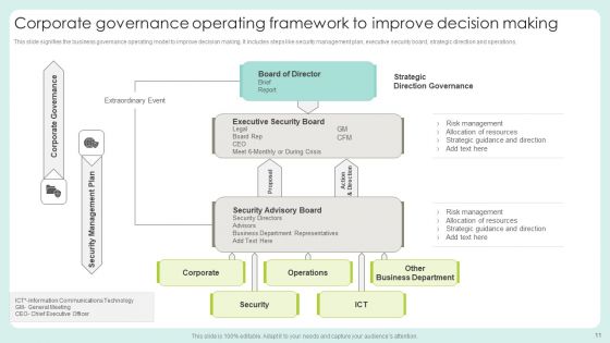 Governance Framework Ppt PowerPoint Presentation Complete Deck With Slides