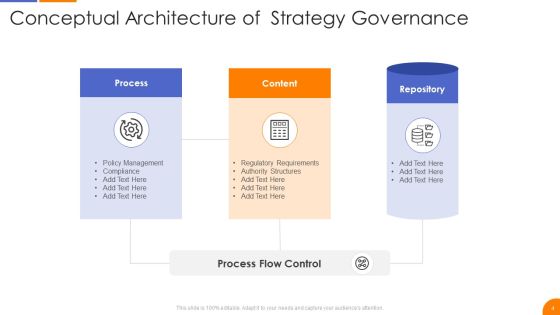 Governance Strategy Ppt PowerPoint Presentation Complete With Slides Slide04