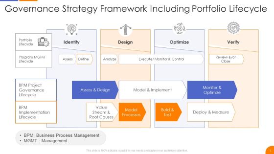 Governance Strategy Ppt PowerPoint Presentation Complete With Slides Slide07