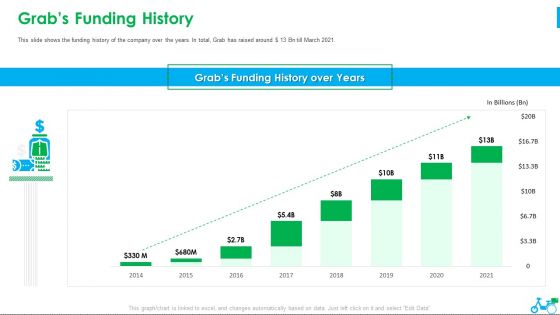 Grab Investor Financing Elevator Grabs Funding History Ppt Summary Example PDF