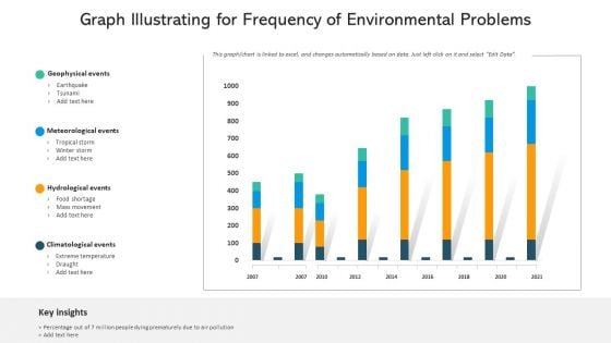 Graph Illustrating For Frequency Of Environmental Problems Background PDF