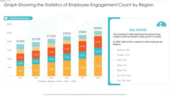 Graph Showing The Statistics Of Employee Engagement Count By Region Formats PDF