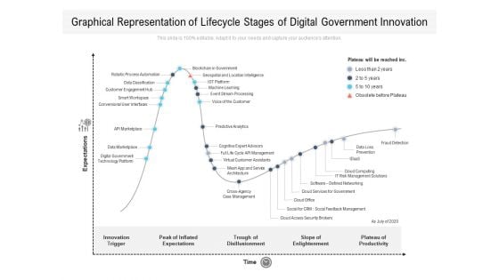 Graphical Representation Of Lifecycle Stages Of Digital Government Innovation Ppt PowerPoint Presentation File Professional PDF