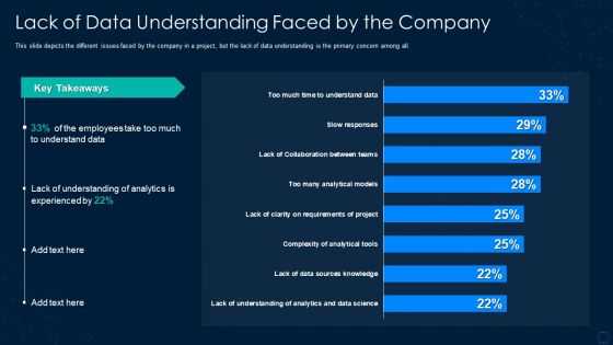 Graphical Representation Of Research IT Lack Of Data Understanding Slides PDF